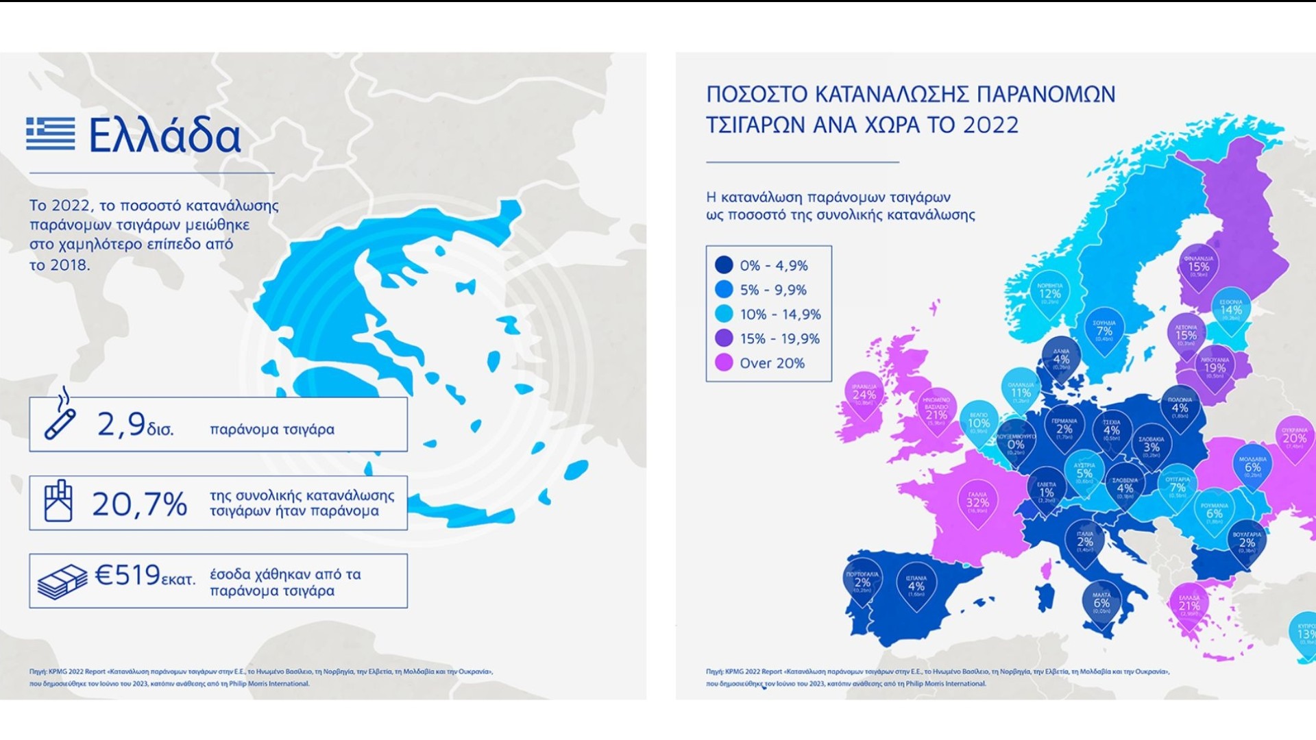 Έκθεση KPMG: Το 2022, η Ελλάδα στο χαμηλότερο επίπεδο κατανάλωσης παράνομων τσιγάρων από το 2018